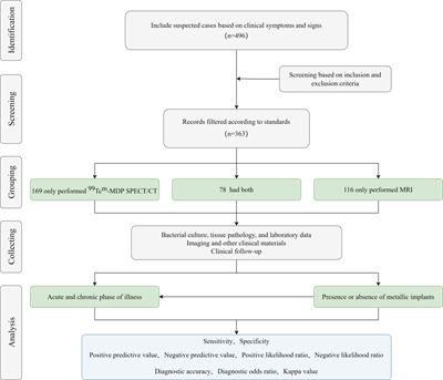 Comparison of diagnostic efficacy between 99mTc-methylene diphosphate SPECT/CT and MRI for bone and joint infections: a multicenter retrospective analysis